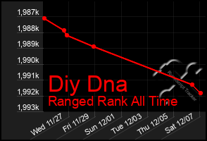 Total Graph of Diy Dna