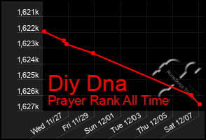 Total Graph of Diy Dna