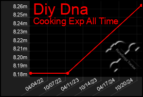 Total Graph of Diy Dna