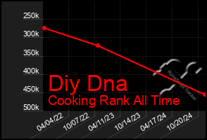 Total Graph of Diy Dna