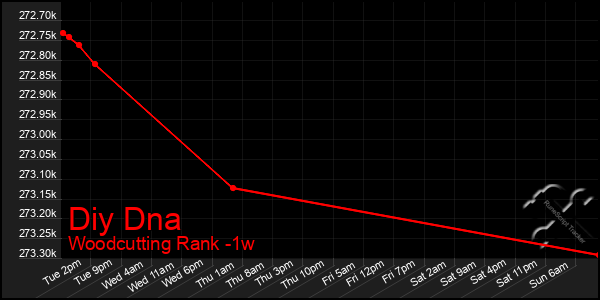 Last 7 Days Graph of Diy Dna