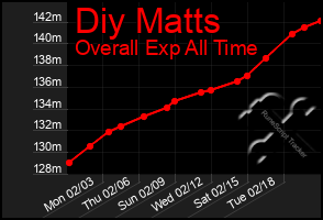 Total Graph of Diy Matts