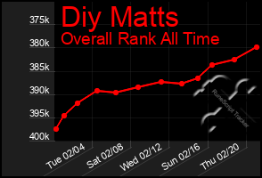 Total Graph of Diy Matts