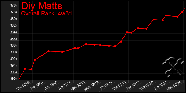 Last 31 Days Graph of Diy Matts