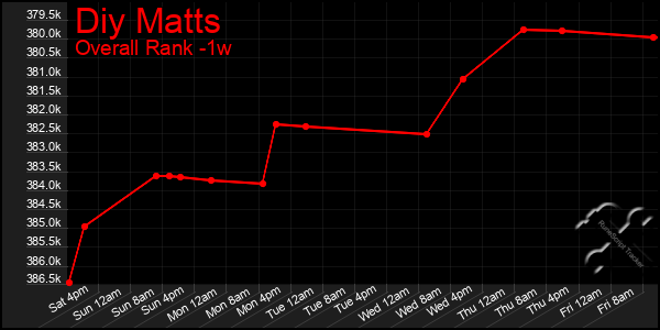 Last 7 Days Graph of Diy Matts