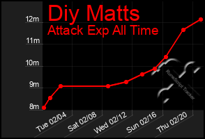 Total Graph of Diy Matts