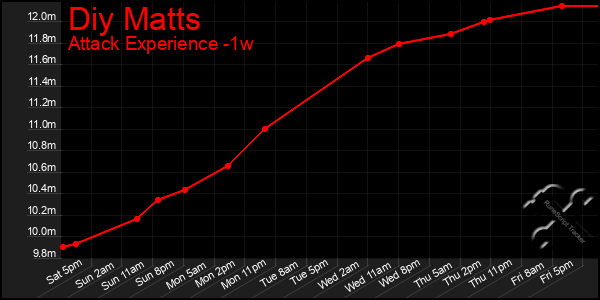 Last 7 Days Graph of Diy Matts