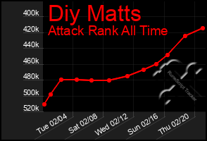 Total Graph of Diy Matts