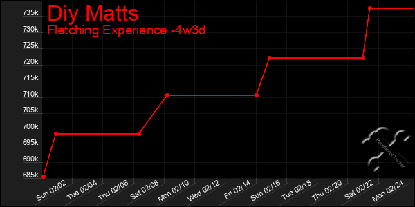 Last 31 Days Graph of Diy Matts