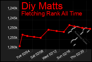 Total Graph of Diy Matts