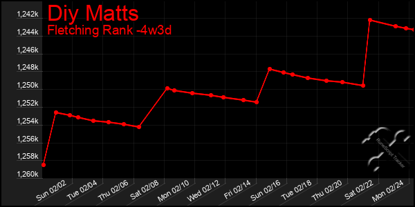 Last 31 Days Graph of Diy Matts