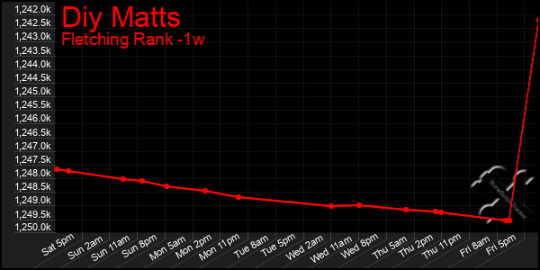 Last 7 Days Graph of Diy Matts