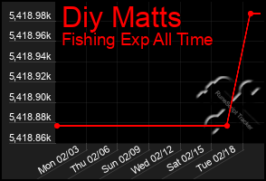 Total Graph of Diy Matts