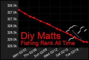 Total Graph of Diy Matts