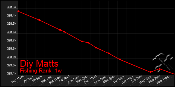 Last 7 Days Graph of Diy Matts