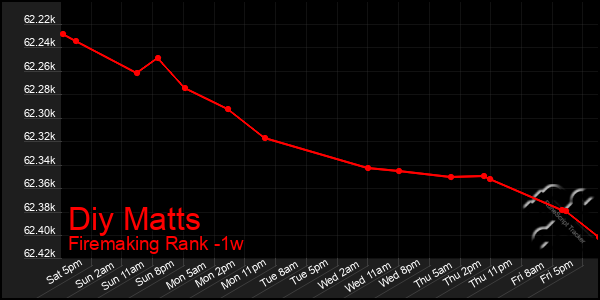 Last 7 Days Graph of Diy Matts