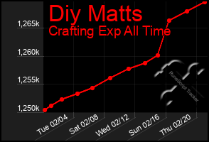 Total Graph of Diy Matts