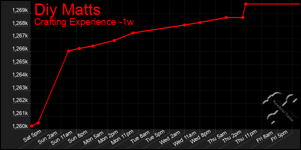 Last 7 Days Graph of Diy Matts