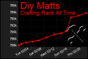 Total Graph of Diy Matts