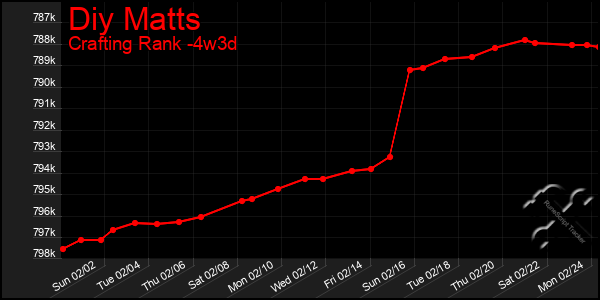 Last 31 Days Graph of Diy Matts