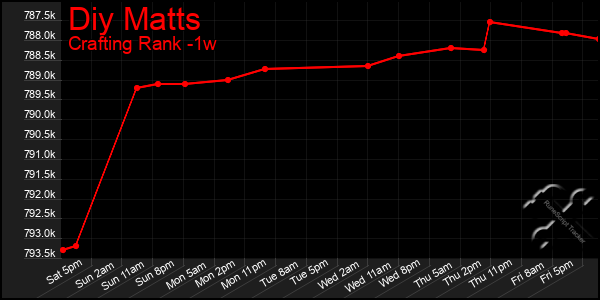 Last 7 Days Graph of Diy Matts