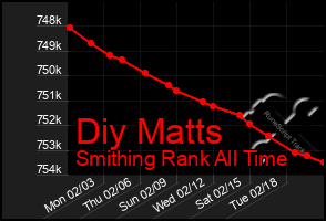 Total Graph of Diy Matts