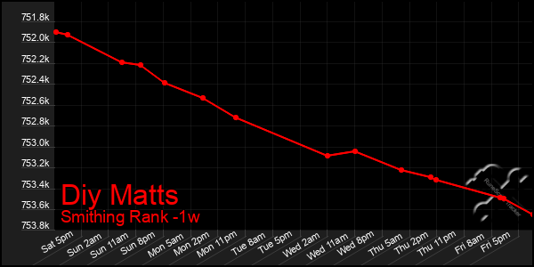 Last 7 Days Graph of Diy Matts