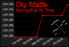 Total Graph of Diy Matts