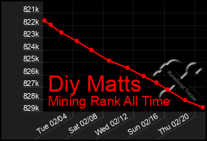 Total Graph of Diy Matts