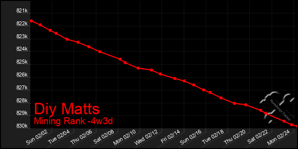 Last 31 Days Graph of Diy Matts