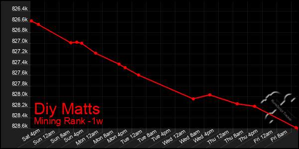 Last 7 Days Graph of Diy Matts