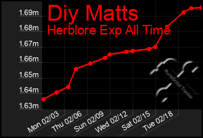 Total Graph of Diy Matts