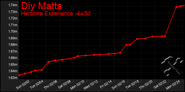 Last 31 Days Graph of Diy Matts