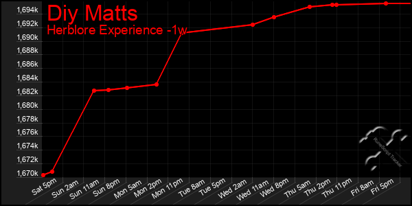 Last 7 Days Graph of Diy Matts