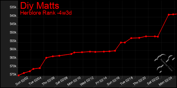 Last 31 Days Graph of Diy Matts