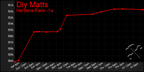 Last 7 Days Graph of Diy Matts