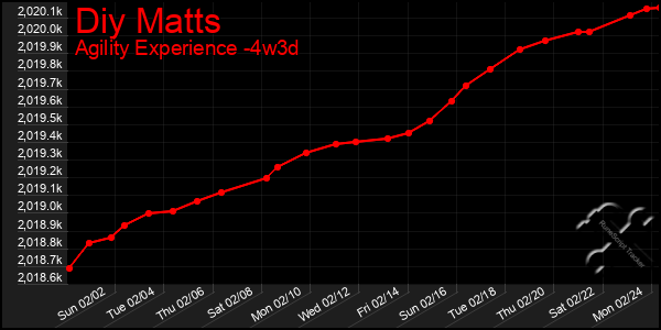 Last 31 Days Graph of Diy Matts