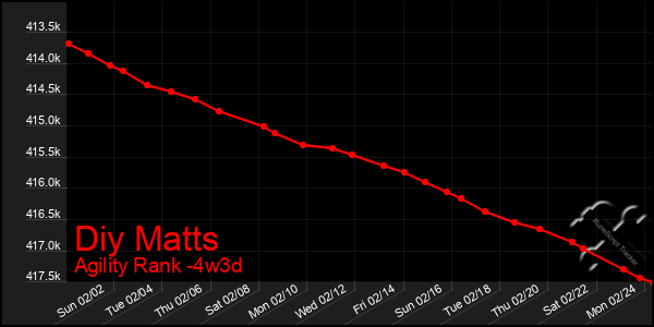 Last 31 Days Graph of Diy Matts