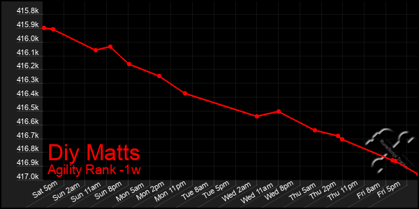 Last 7 Days Graph of Diy Matts