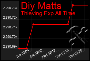 Total Graph of Diy Matts