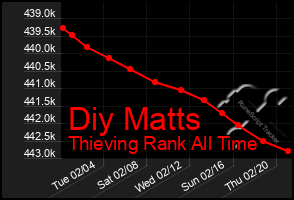 Total Graph of Diy Matts