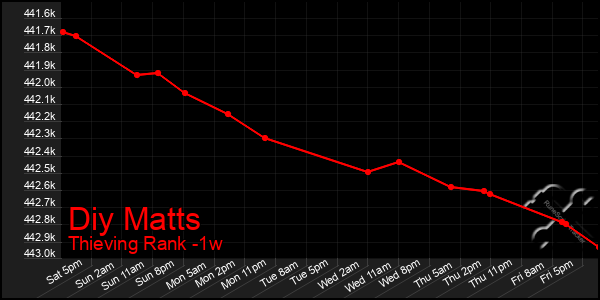 Last 7 Days Graph of Diy Matts