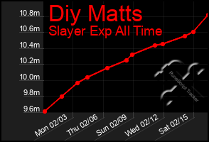 Total Graph of Diy Matts