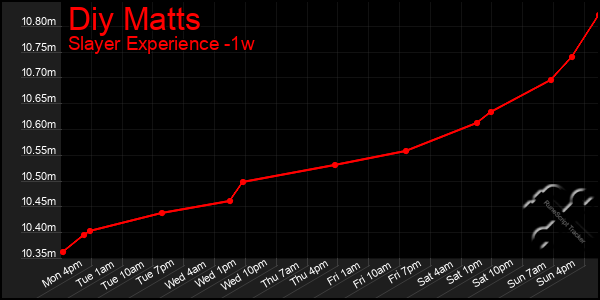 Last 7 Days Graph of Diy Matts