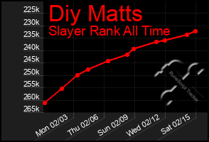 Total Graph of Diy Matts