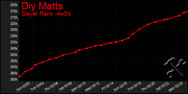 Last 31 Days Graph of Diy Matts