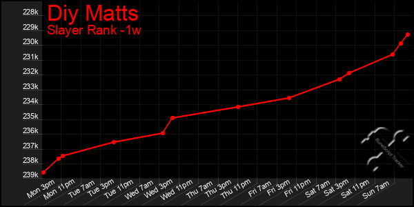 Last 7 Days Graph of Diy Matts