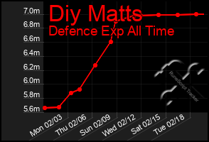 Total Graph of Diy Matts