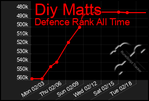 Total Graph of Diy Matts