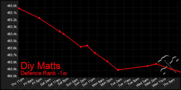 Last 7 Days Graph of Diy Matts